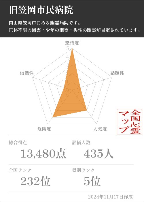 旧笠岡市民病院の基本情報画像