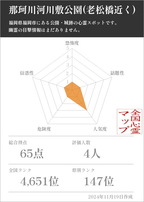 那珂川河川敷公園(老松橋近く)の基本情報画像