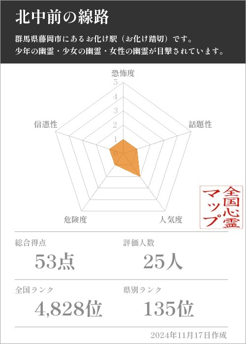 北中前の線路の基本情報画像