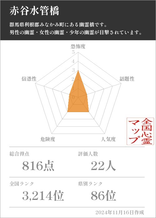 赤谷水管橋の基本情報画像