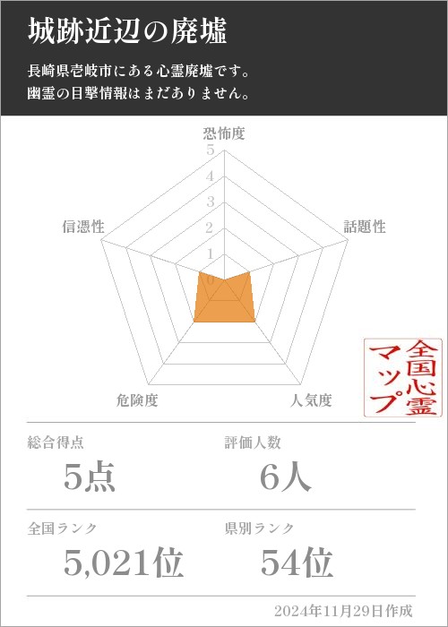 城跡近辺の廃墟の基本情報画像