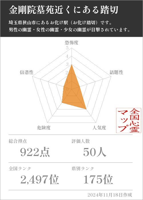 金剛院墓苑近くにある踏切の基本情報画像