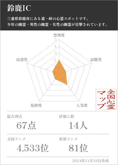 鈴鹿ICの基本情報画像