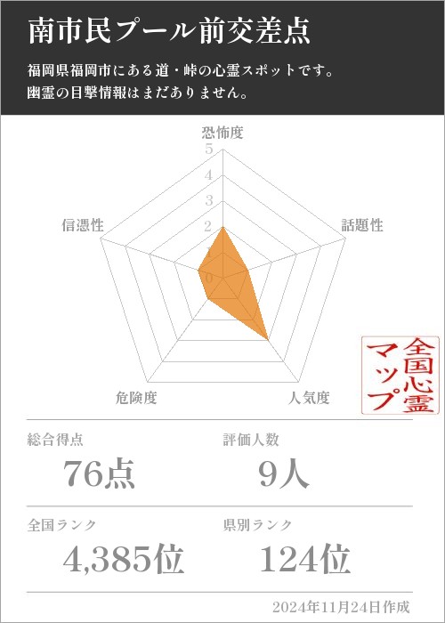 南市民プール前交差点の基本情報画像