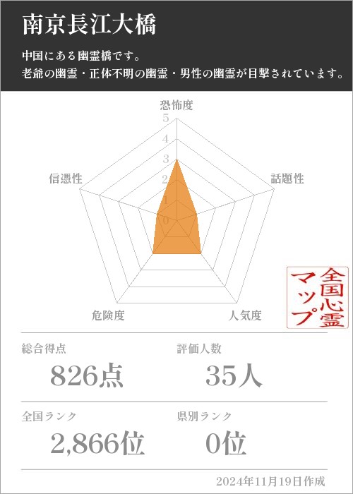 南京長江大橋の基本情報画像