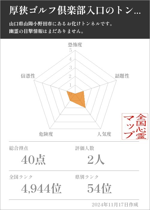 厚狭ゴルフ倶楽部入口のトンネルの基本情報画像