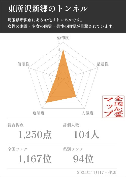 東所沢新郷のトンネルの基本情報画像