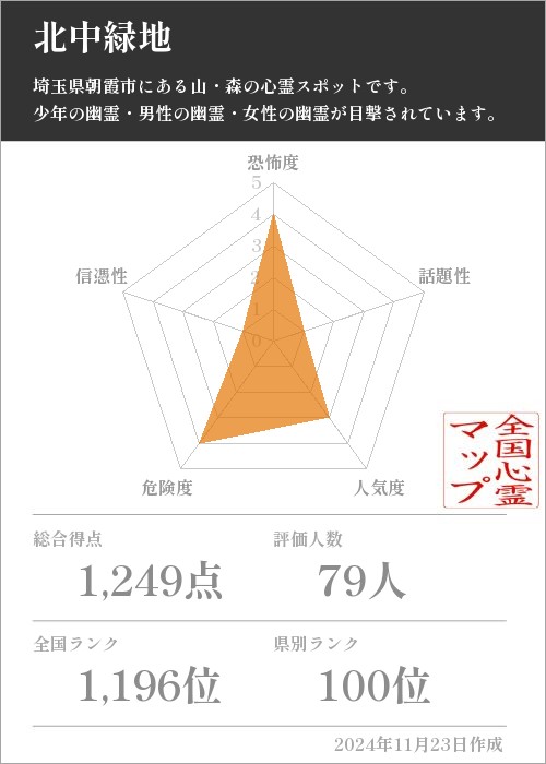 北中緑地の基本情報画像