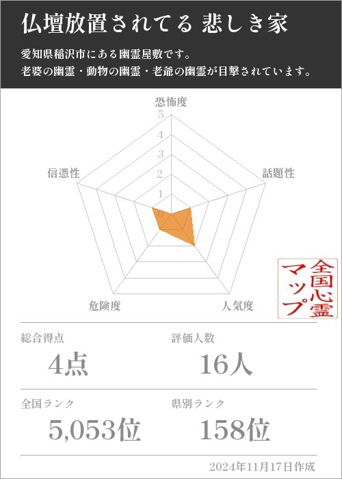 仏壇放置されてる 悲しき家の基本情報画像