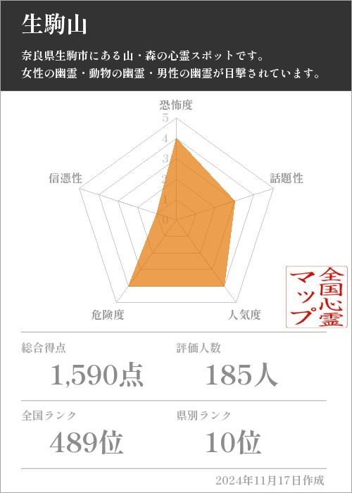 生駒山の基本情報画像