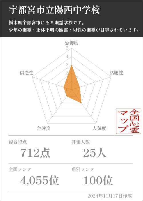 宇都宮市立陽西中学校の基本情報画像