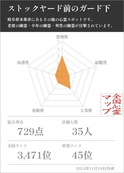 ストックヤード前のガード下の基本情報画像