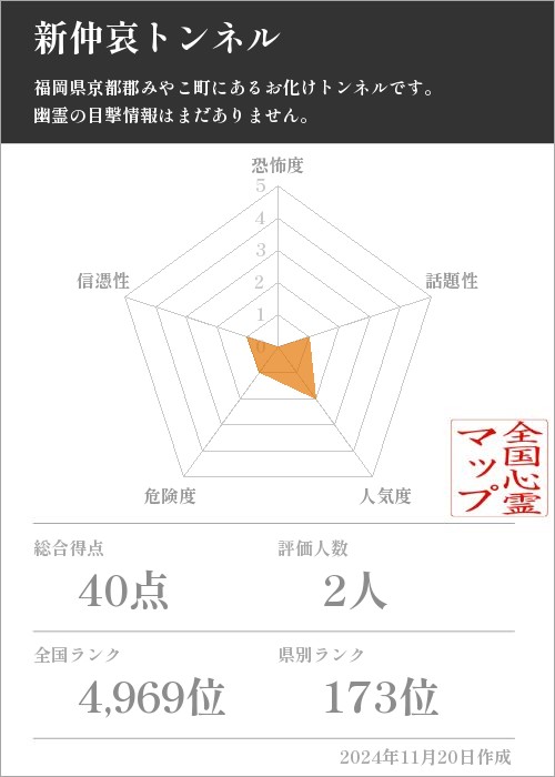 新仲哀トンネルの基本情報画像