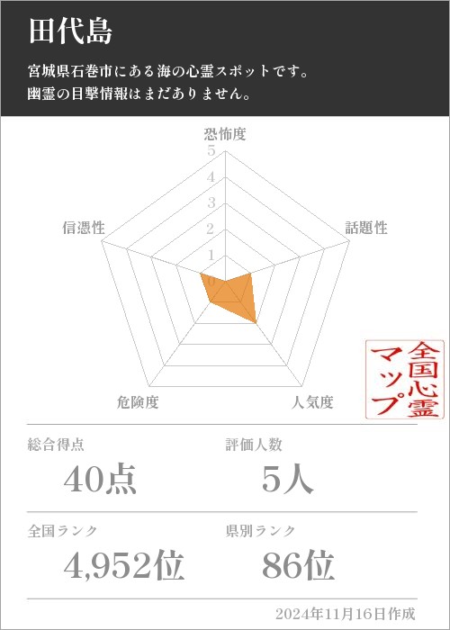 田代島の基本情報画像