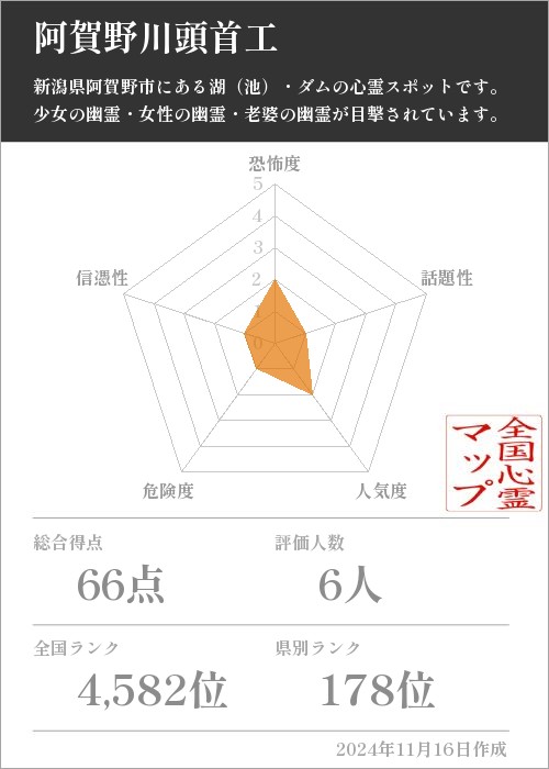 阿賀野川頭首工の基本情報画像