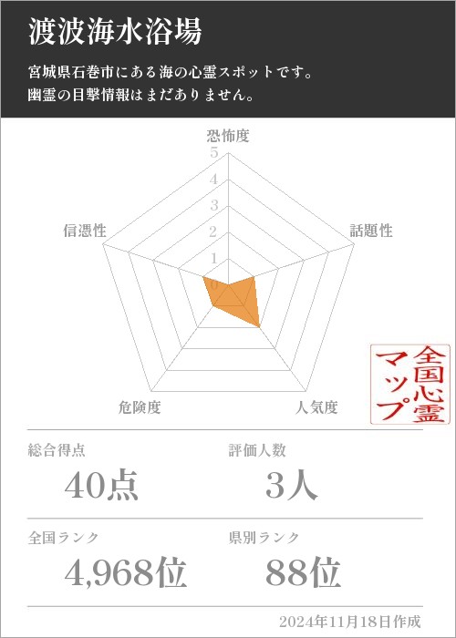 渡波海水浴場の基本情報画像