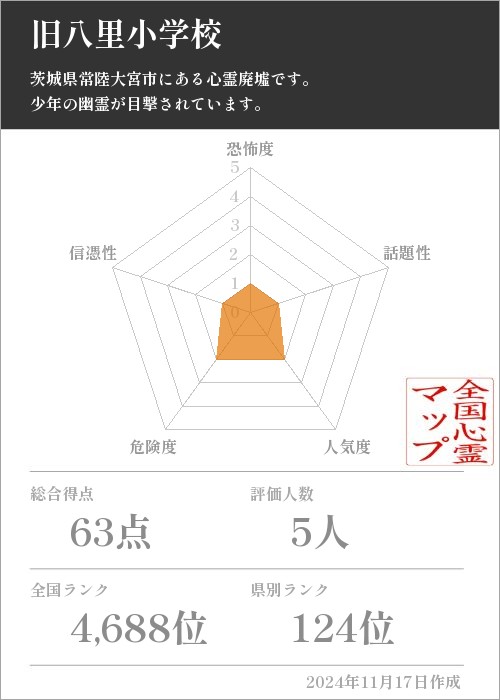 旧八里小学校の基本情報画像