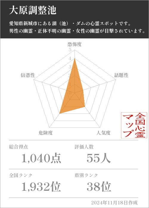 大原調整池の基本情報画像