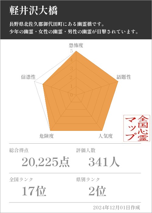 軽井沢大橋の基本情報画像