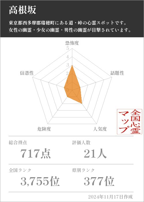 高根坂の基本情報画像