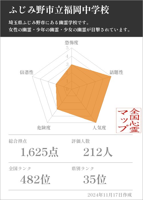 ふじみ野市立福岡中学校の基本情報画像