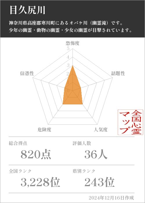 目久尻川の基本情報画像