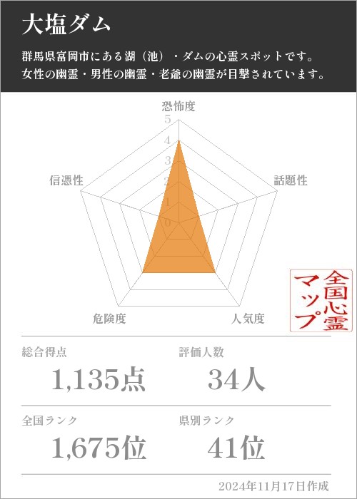 大塩ダムの基本情報画像