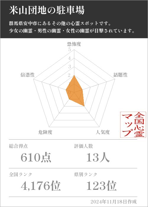 米山団地の駐車場の基本情報画像