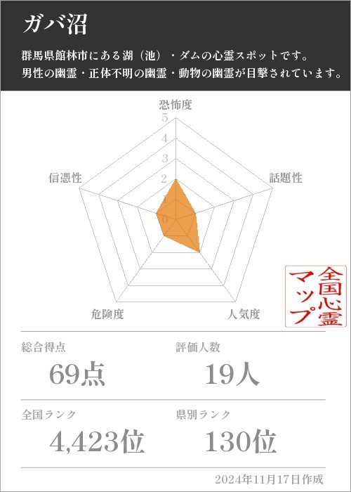 ガバ沼の基本情報画像