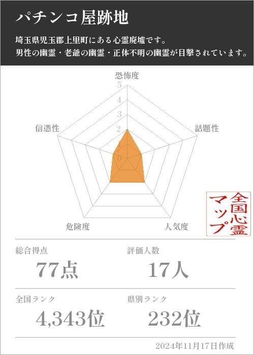 パチンコ屋跡地の基本情報画像