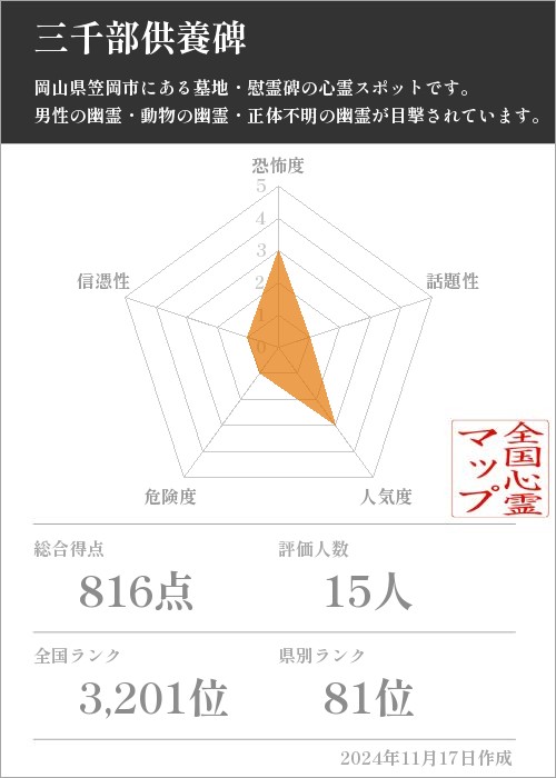 三千部供養碑の基本情報画像