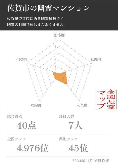 佐賀市の幽霊マンションの基本情報画像