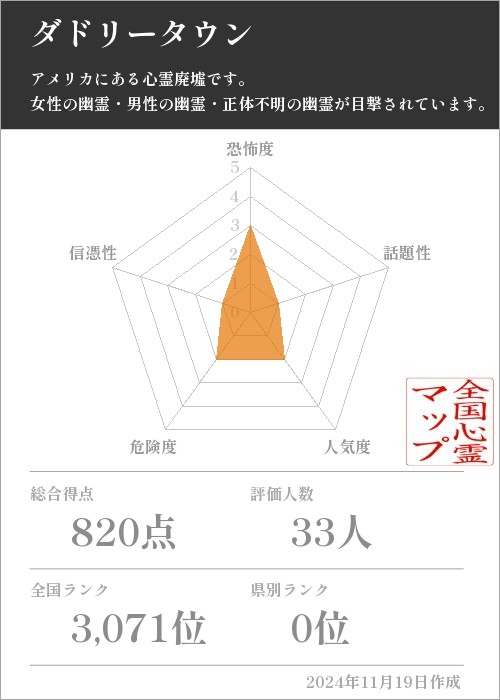 ダドリータウンの基本情報画像