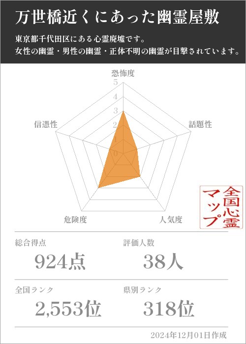 万世橋近くにあった幽霊屋敷の基本情報画像