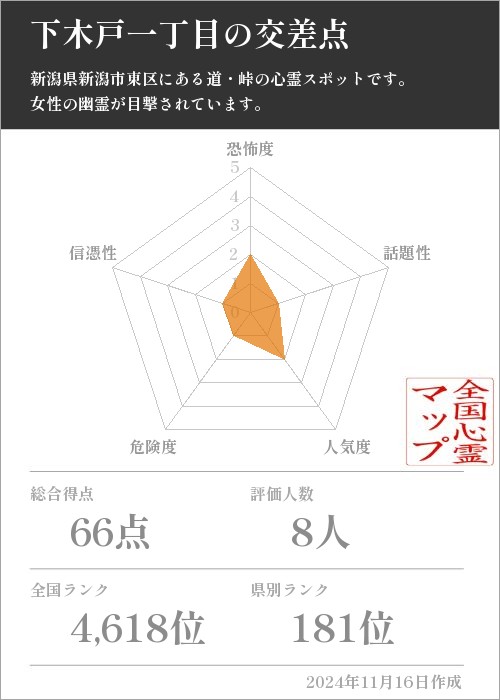 下木戸一丁目の交差点の基本情報画像