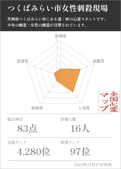 つくばみらい市女性刺殺現場の基本情報画像