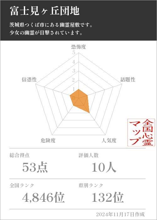 富士見ヶ丘団地の基本情報画像