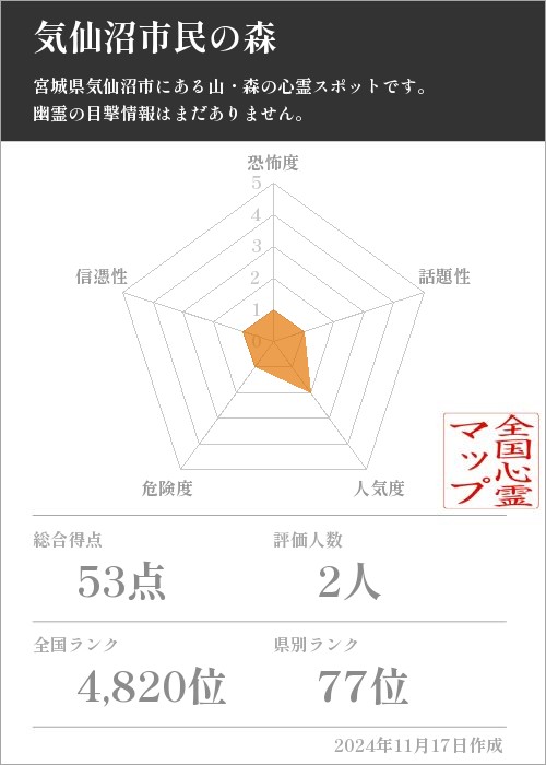 気仙沼市民の森の基本情報画像