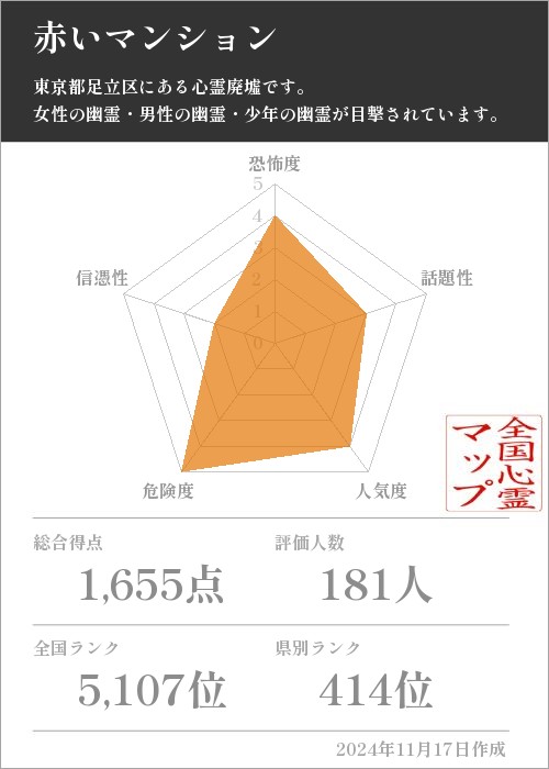 赤いマンションの基本情報画像