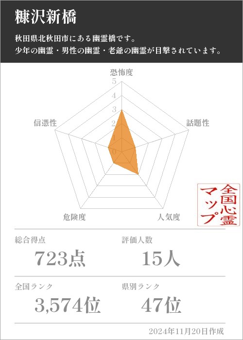 糠沢新橋の基本情報画像