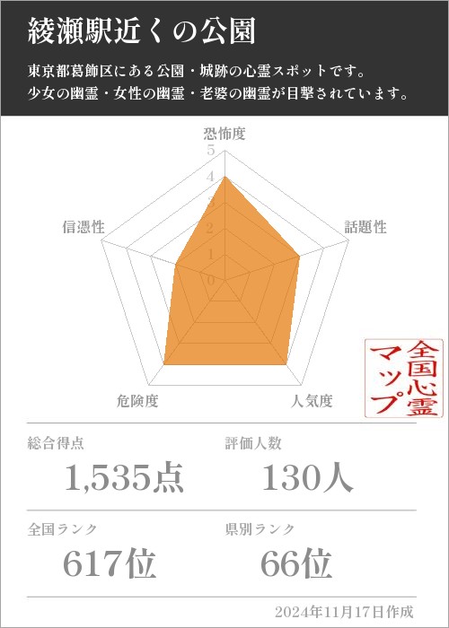 綾瀬駅近くの公園の基本情報画像