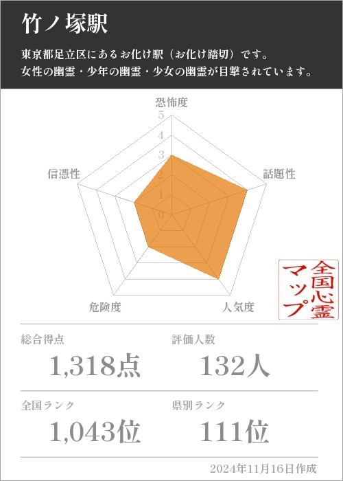 竹ノ塚駅の基本情報画像