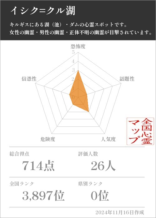 イシク=クル湖の基本情報画像