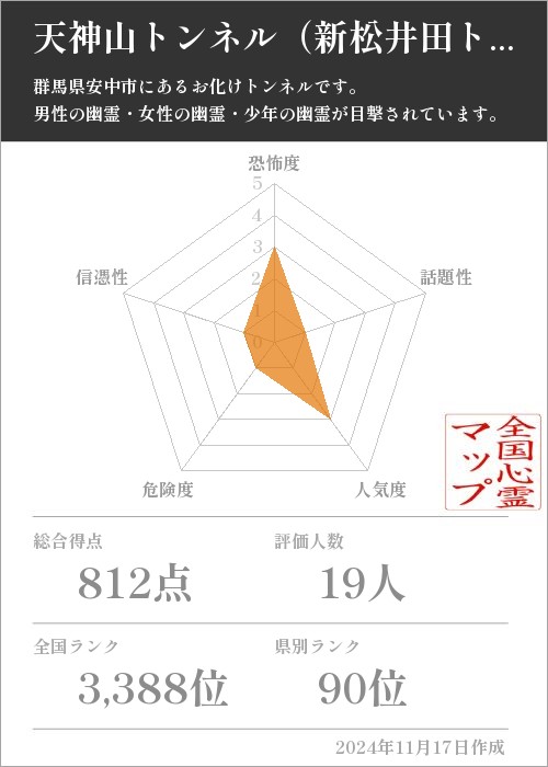 天神山トンネル（新松井田トンネル）の基本情報画像