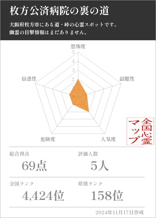 枚方公済病院の裏の道の基本情報画像