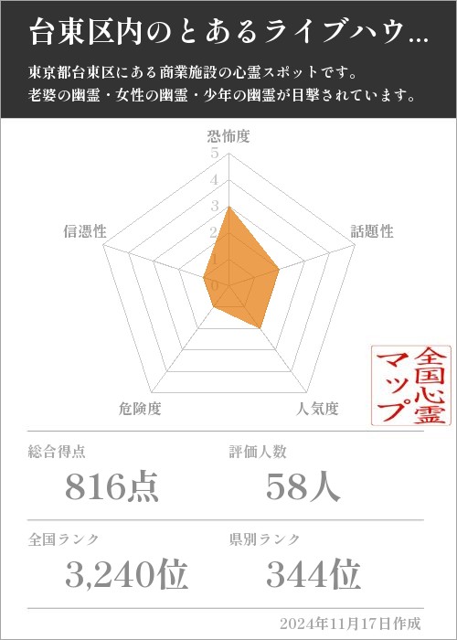 台東区内のとあるライブハウスの基本情報画像