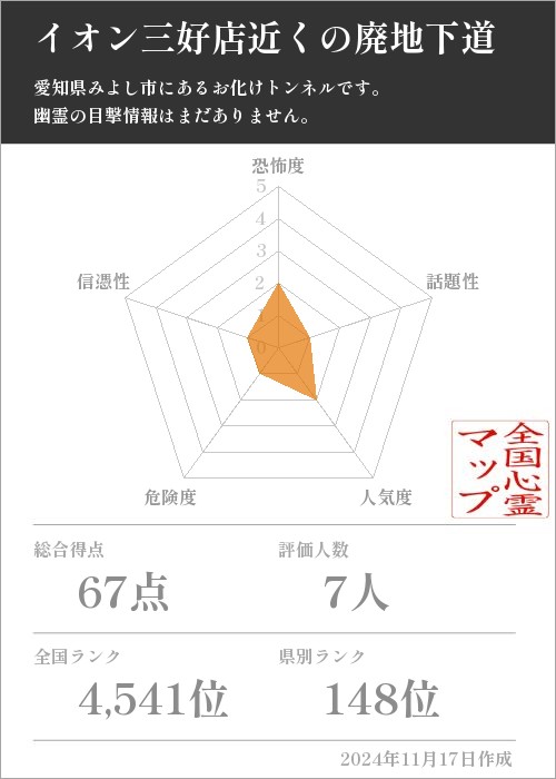 イオン三好店近くの廃地下道の基本情報画像