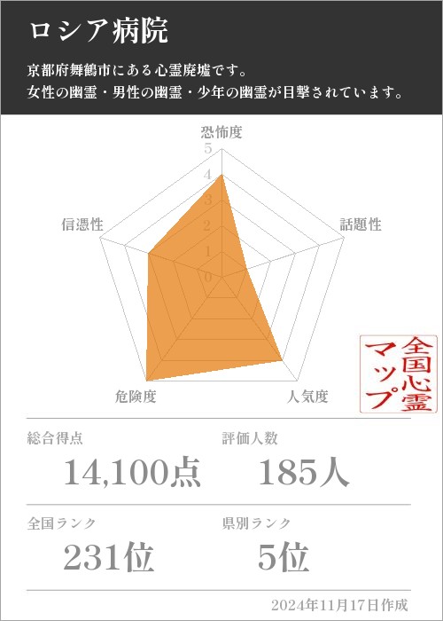 ロシア病院の基本情報画像