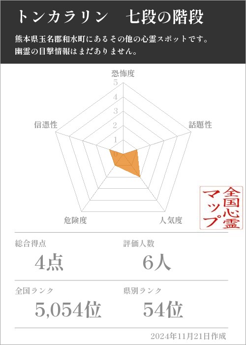 トンカラリン　七段の階段の基本情報画像