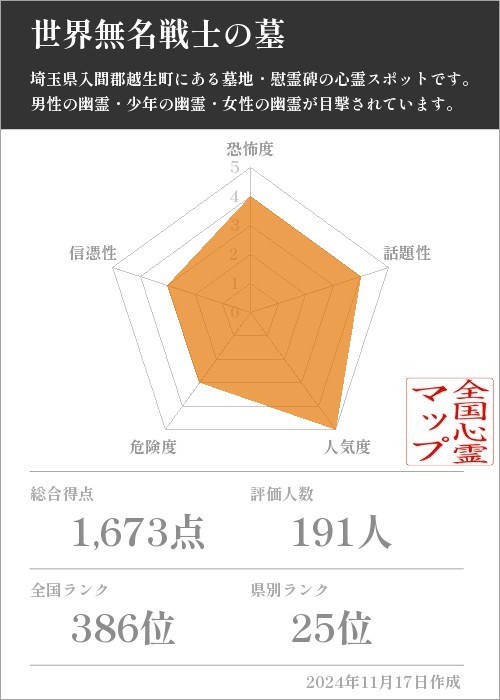 世界無名戦士の墓の基本情報画像